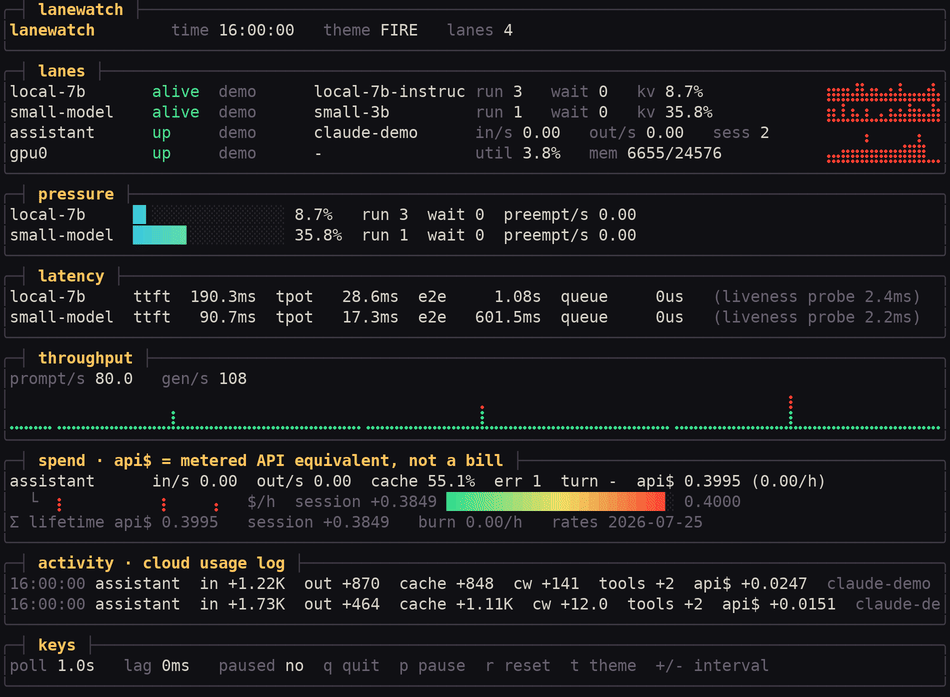 lanewatch rendering local inference servers and cloud assistant lanes in one frame: braille pulse graphs per lane, a spend burn bar, and a rolling activity log